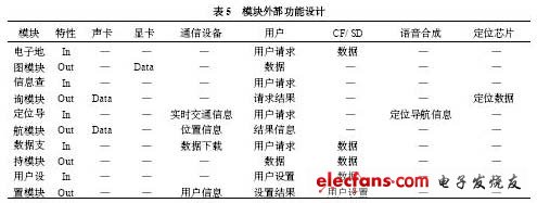 模塊外部功能設(shè)計(jì)