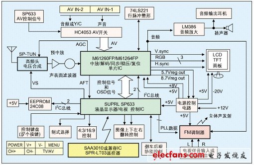 車載液晶電視顯示器專用MCU及設(shè)計方案 - 孤獨的牧羊人 - 嵌入式網(wǎng)絡(luò)人生