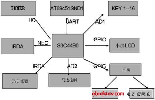 基于ARM的車載音響設(shè)計(jì)與研究 - 孤獨(dú)的牧羊人 - 嵌入式網(wǎng)絡(luò)人生