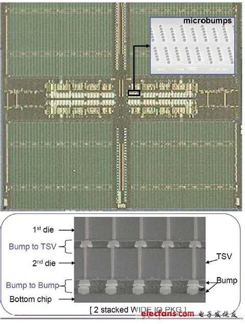 三星在ISSCC上發(fā)表針對智慧手機與平板計算機的Wide I/O 1Gbit DRAM。該組件采用可與微凸塊接合的3D TSV。