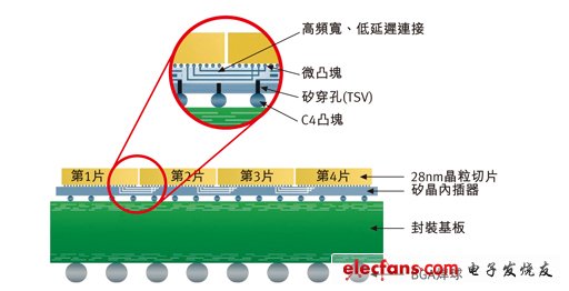 賽靈思使用TSV接合C4焊接凸點以及硅晶內(nèi)插器上的四顆FPGA。圖片來源：Xilinx 