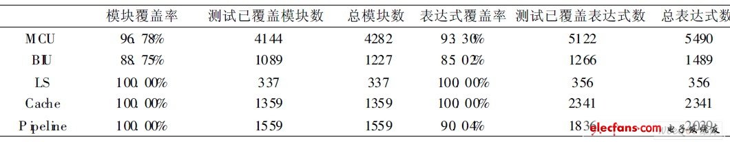 主要模塊代碼測(cè)式覆概率