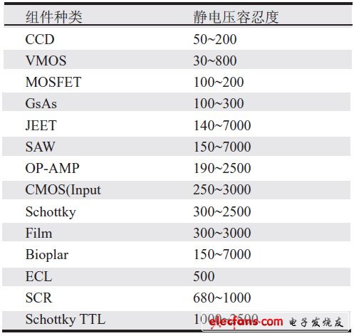 　表3 電子敏感組件對靜電的忍耐程度