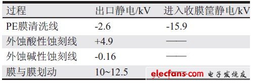 表4 對阻抗測試相關(guān)的過程進(jìn)行靜電測試表