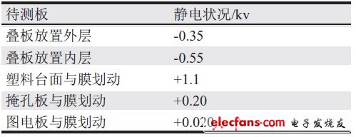 表5 阻抗室內(nèi)待測板靜電狀況