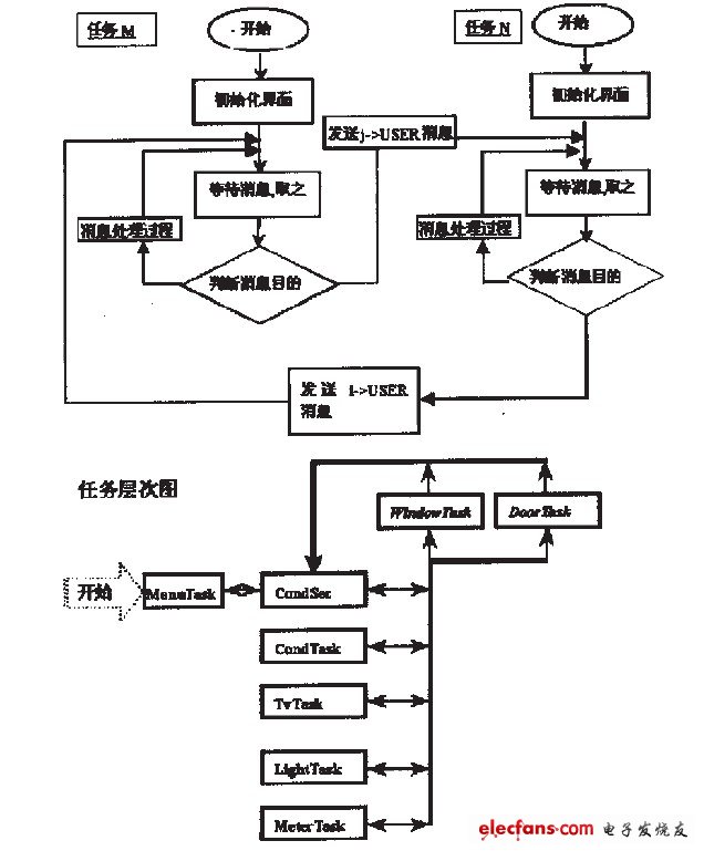 圖3 任務結構圖
