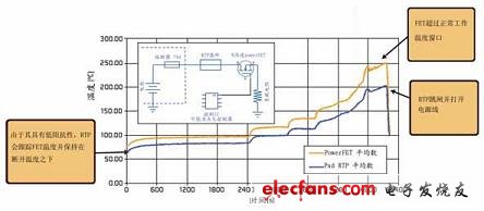 在一次慢性熱失控情況下，RTP器件會(huì)跟蹤powerFET溫度，直到它在200°C時(shí)斷開(kāi)電路