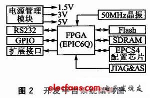 SOPC開發(fā)平臺(tái)系統(tǒng)結(jié)構(gòu)