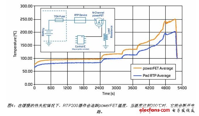 在緩慢的熱失控情況下，RTP200器件會追蹤powerFET溫度，當溫度達到200℃時，它就會斷開電路