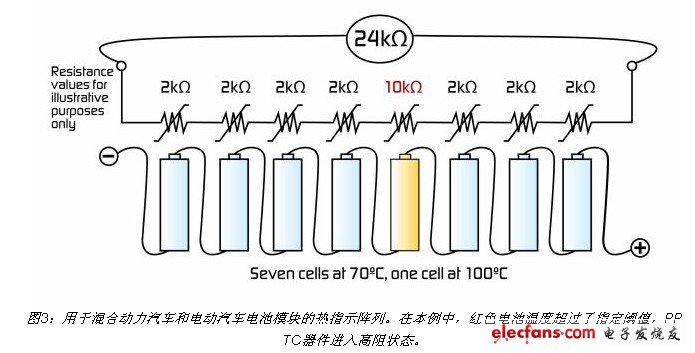 用于混合動力汽車和電動汽車電池模塊的熱指示陣列。在本例中，紅色電池溫度超過了指定閾值，PPTC器件進入高阻狀態(tài)