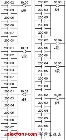 圖7 7 段數(shù)碼管驅(qū)動輸出梯形圖