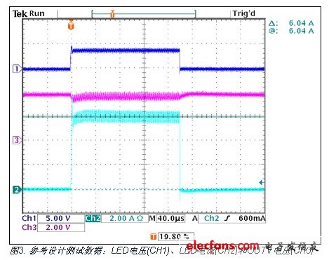 參考設計測試數(shù)據(jù)：LED電壓(CH1)、LED電流(CH2)和OUTV電壓(CH3)