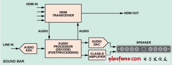 圖3:帶HDMI集線器的典型SOUNDBAR音箱框圖。(電子系統(tǒng)設計)
