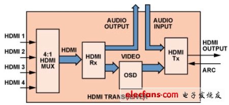 圖1:HDMI收發(fā)器功能框圖。(電子系統(tǒng)設(shè)計(jì))
