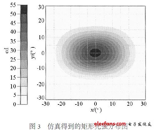 仿真得到的矩形光強(qiáng)分布圖