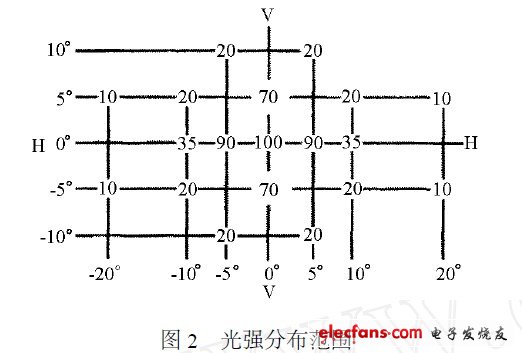 光強(qiáng)分布范圍