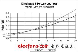 MOSFET門極驅(qū)動電壓的優(yōu)化