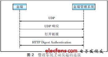 基于TR069協(xié)議實現(xiàn)IPTV盒端管理