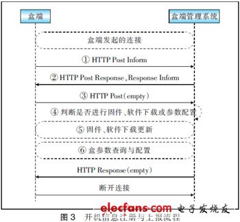 基于TR069協(xié)議實現(xiàn)IPTV盒端管理