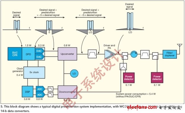 圖5:該圖顯示了典型的數(shù)字預(yù)失真系統(tǒng)實(shí)現(xiàn)，其中WCDMA信號(hào)在30MHz帶寬內(nèi)，使用了14位的數(shù)據(jù)轉(zhuǎn)換器