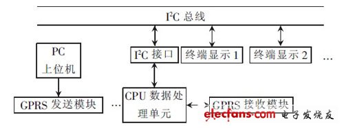 大屏幕LED顯示系統(tǒng)框圖