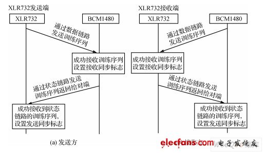  收發(fā)同步過(guò)程示意圖