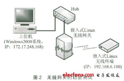 無線網(wǎng)關的測試系統(tǒng)