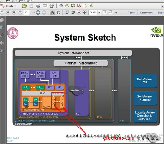 NVIDIA Echelon芯片、架構曝光：10nm巨獸