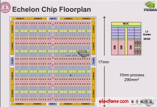 NVIDIA Echelon芯片、架構曝光：10nm巨獸