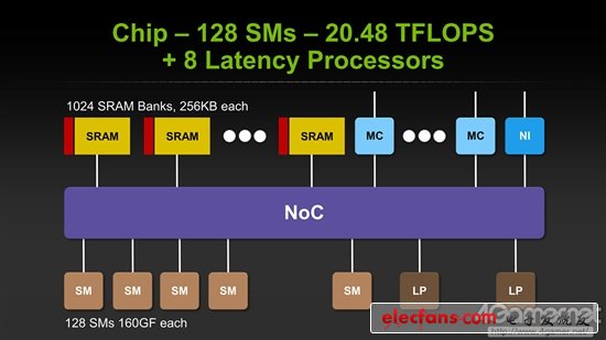 深度解析NVIDIA的三極化戰(zhàn)略：Denver和Tegra沒關(guān)系？
