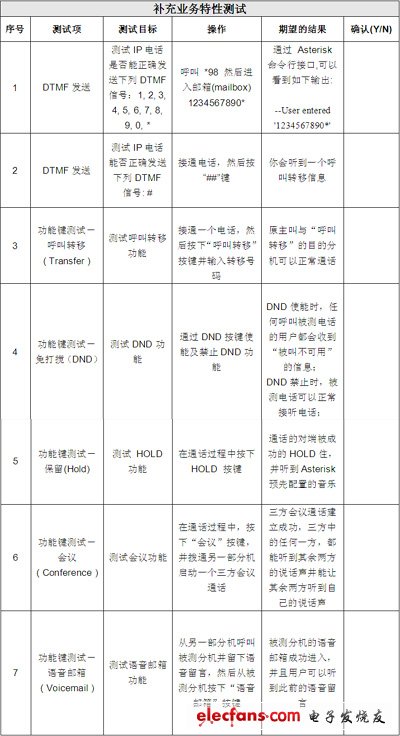 IP電話及ATA設(shè)備的選型：測試指標(biāo)與方法