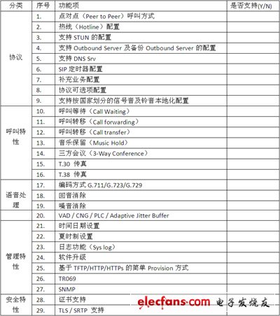 IP電話及ATA設(shè)備的選型：測試指標(biāo)與方法