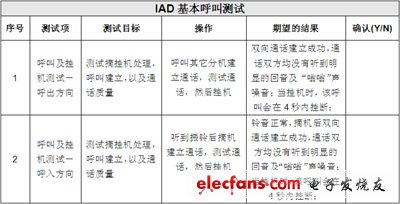 IP電話及ATA設(shè)備的選型：測試指標(biāo)與方法