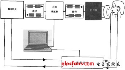 IP電話及ATA設(shè)備的選型：測試指標(biāo)與方法