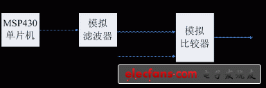 采用PWM技術的A/D轉(zhuǎn)換電路設計