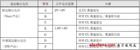 XC9235/XC9236/XC9237的選擇表
