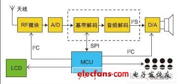  DAB接收機(jī)原理框圖