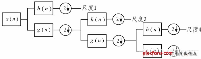 小波分析的信號多分辨分解法實(shí)現(xiàn)