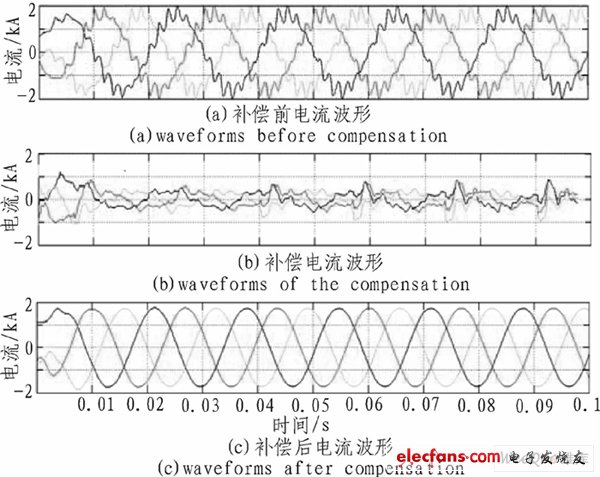 電流補(bǔ)償前后波形