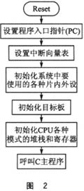 針對該款芯片和應(yīng)用程序的系統(tǒng)引導