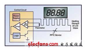 PPTC器件會在高溫時(shí)降低流入加熱元件中的電流