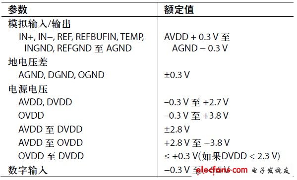 表2. AD7621的絕對(duì)最大額定值（Rev. 0）