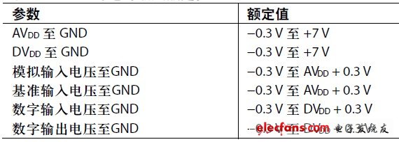 表3. AD7794的絕對(duì)最大額定值(Rev. D)