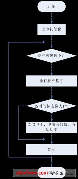 圖4:基于CSE7780的智能節(jié)能插座系統(tǒng)主程序流程圖