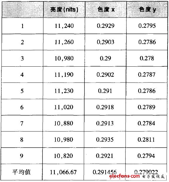 表1 背光源光學(xué)測試結(jié)果