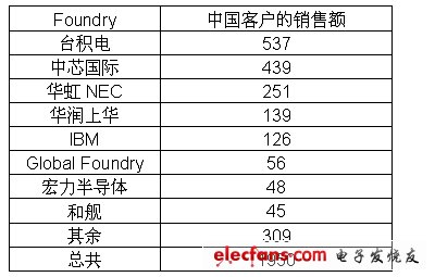 各代工廠中國客戶的銷售額排名 （單位：百萬美元）。(電子系統(tǒng)設計)