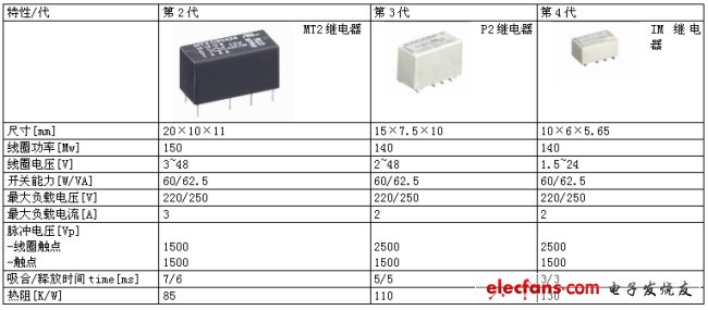 表1：第2代至第4代信號繼電器的關鍵特性。(電子系統(tǒng)設計)