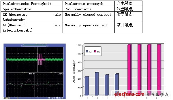 圖3：第3代和第4代信號繼電器的開關(guān)能力(交流電壓24V，通電電流5A，斷電感應(yīng)電流1A)。觸點(diǎn)電壓被變阻器限制在80V。(電子系統(tǒng)設(shè)計(jì))