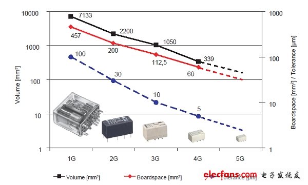 圖1：過去40年信號繼電器的小型化進程(第1代到第4代)。(電子系統(tǒng)設計)