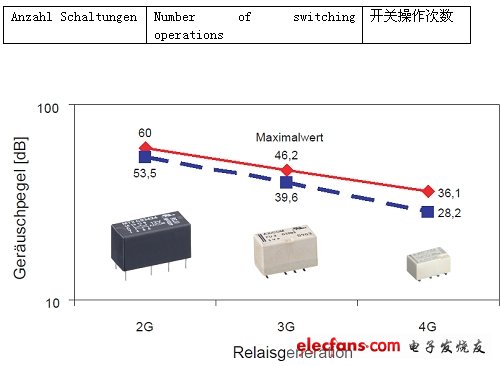 圖4：從第2代到第4代繼電器開關(guān)噪聲的平均值和最大值呈減小趨勢。(電子系統(tǒng)設(shè)計(jì))
